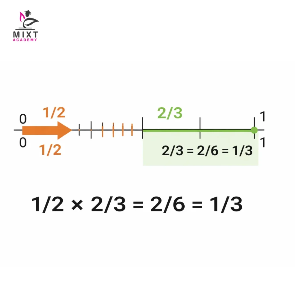 Number line visual for fraction multiplication