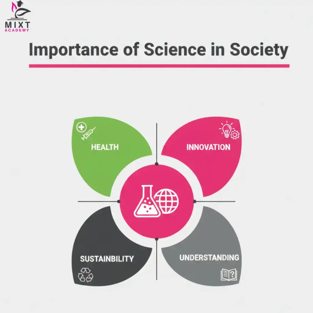Infographic showing the importance of science in society through health, innovation, sustainability, and understanding