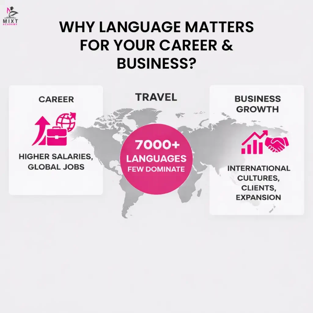 Infographic showing why language skills matter for career and business growth