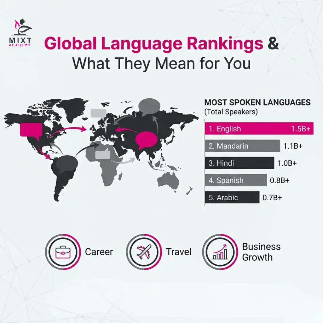 Infographic of global language rankings and their impact on career, travel, and business growth