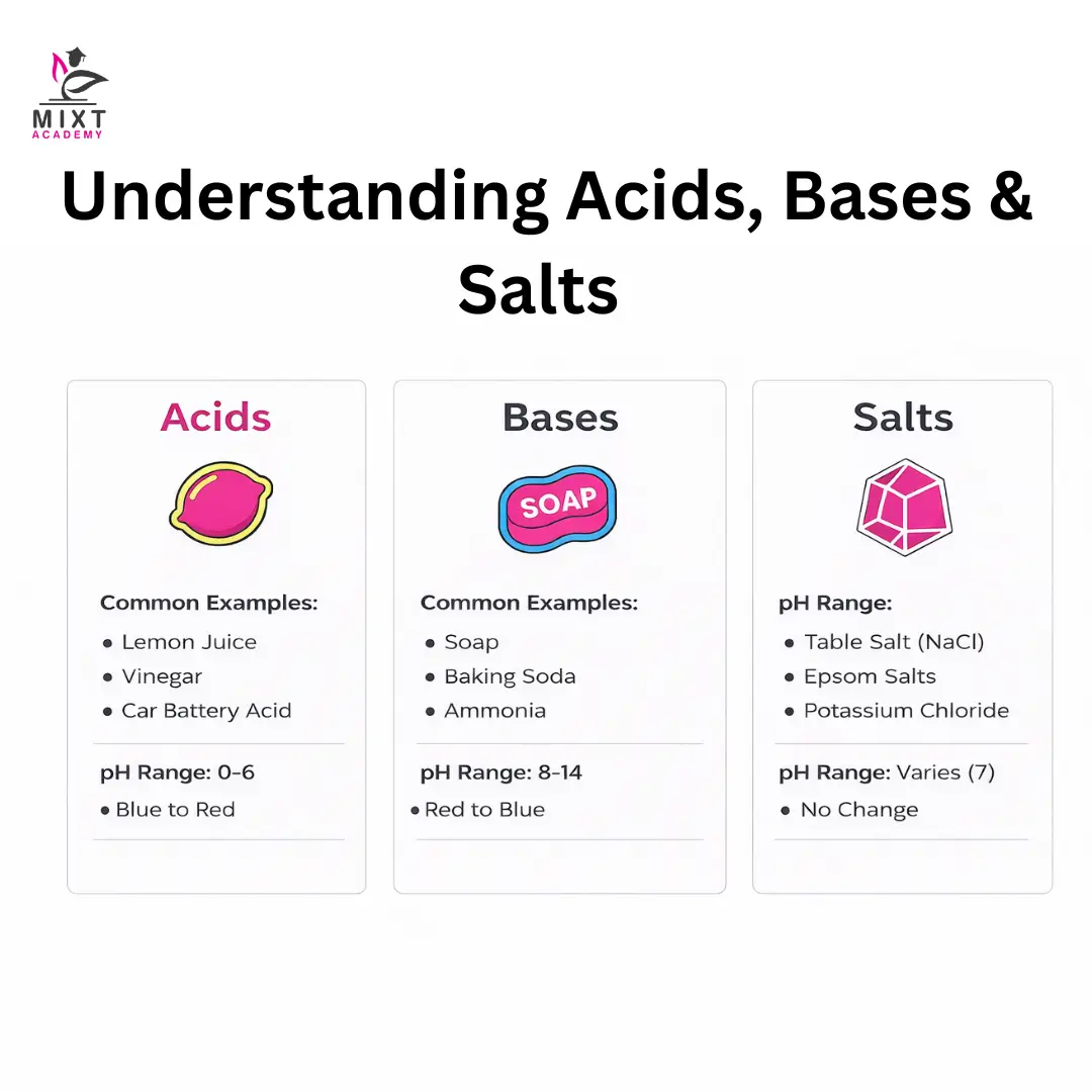 Acids, bases, and salts overview with properties and examples