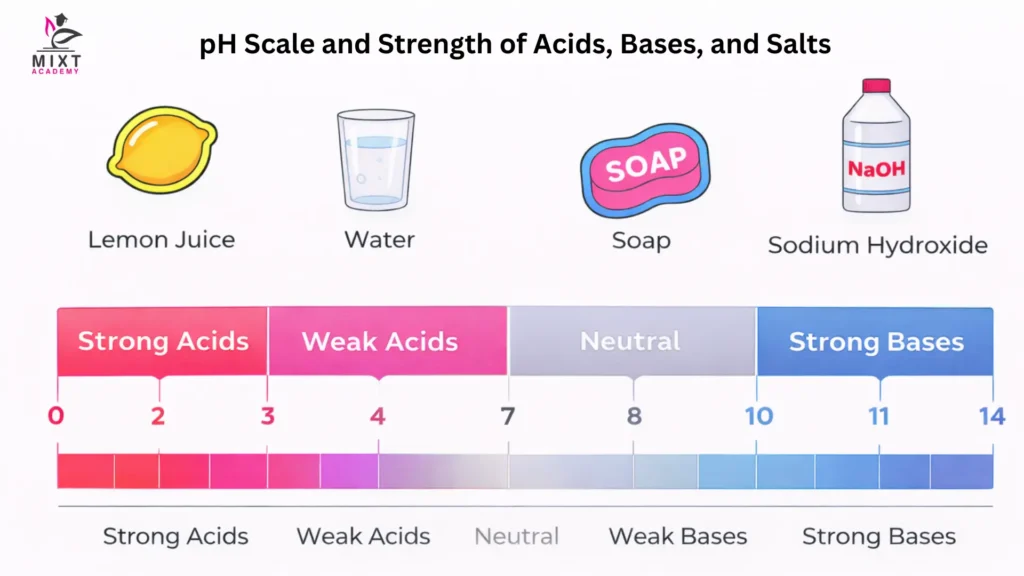 pH scale showing the strength of acids and bases with examples