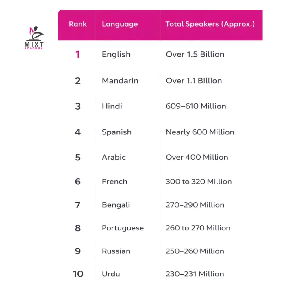 Table showing most spoken languages worldwide with approximate speaker counts