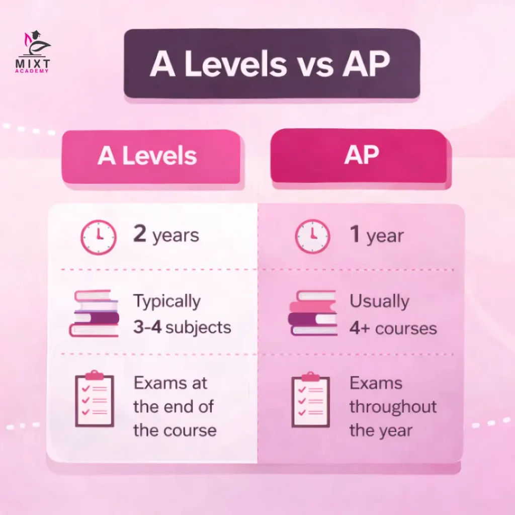 a levels vs ap mixt academy