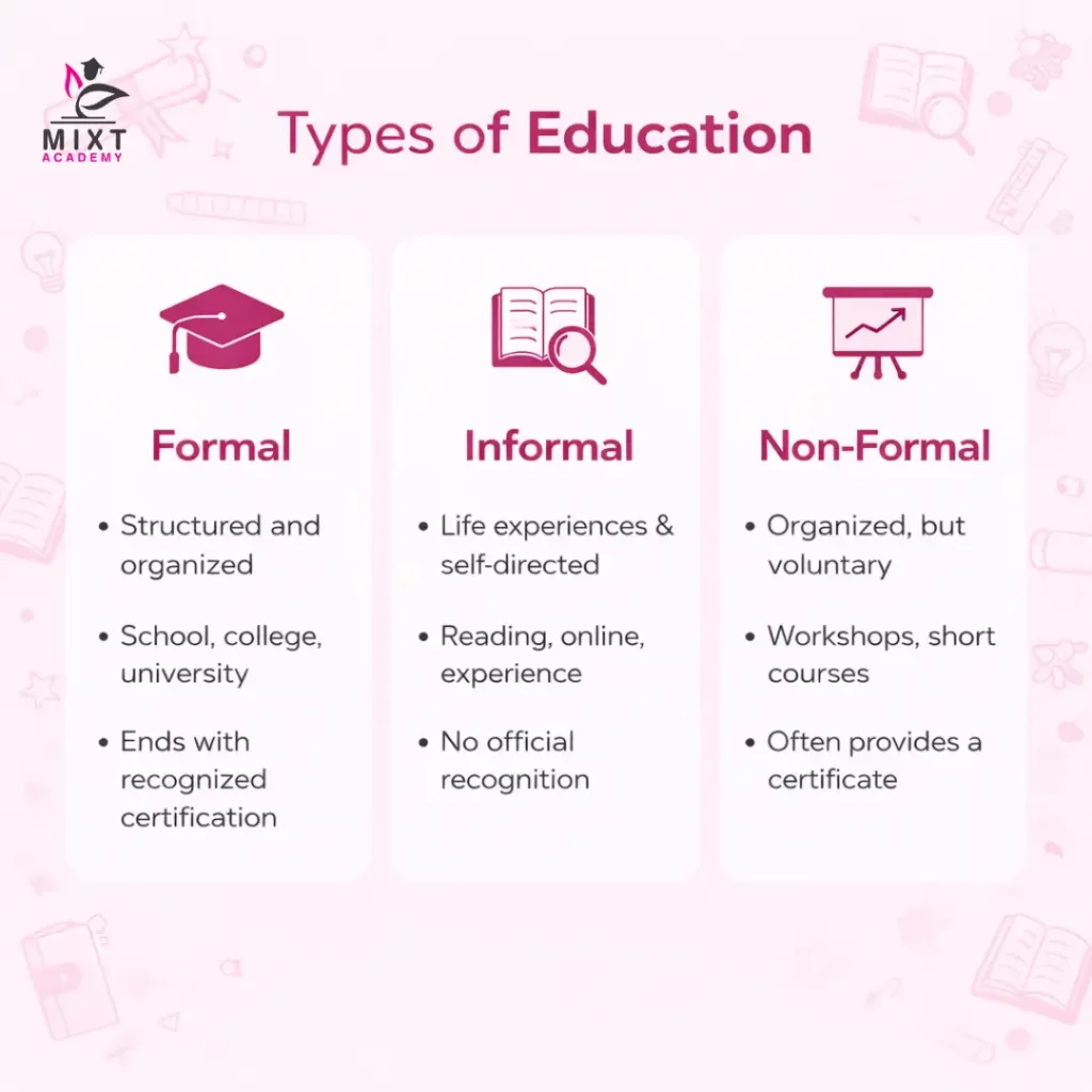 Types of Education infographic showing formal, informal and non-formal learning categories.