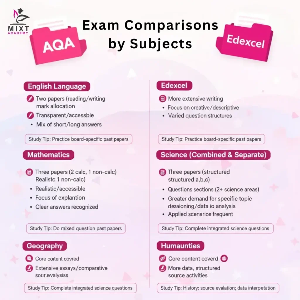 Exam Comparisons by Subject