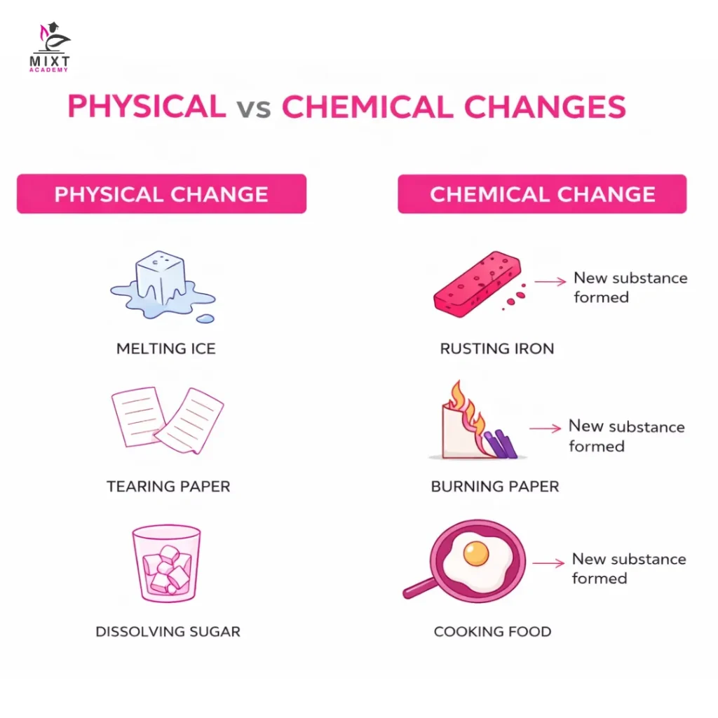 An image showing chemical change examples