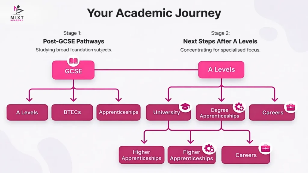 An infographic showing pathways to GCSE and A levels.
