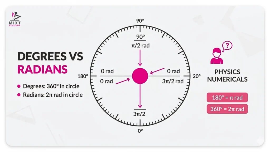 Degrees vs radians confusion in numerical questions