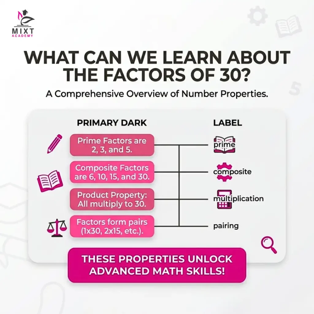 An image with factors of 30.