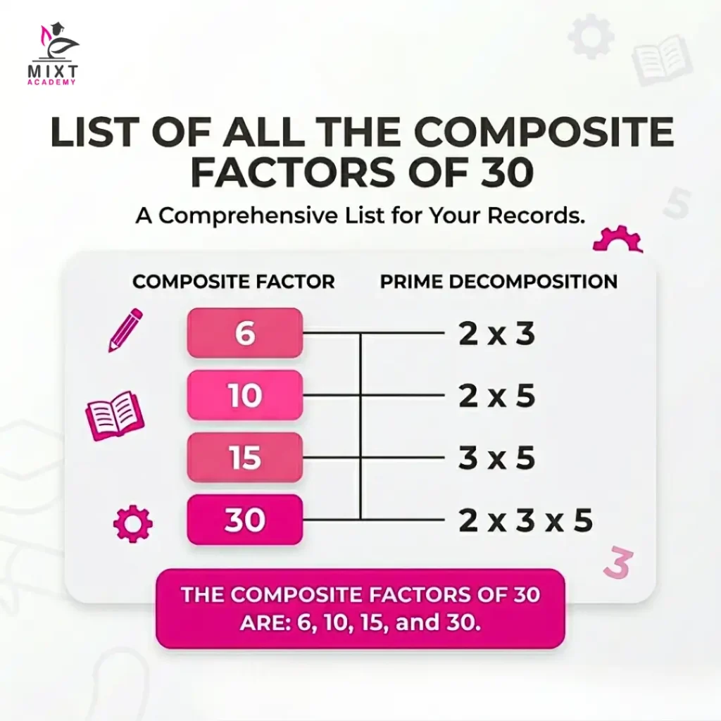 An image showing a list of all composite factors of 30