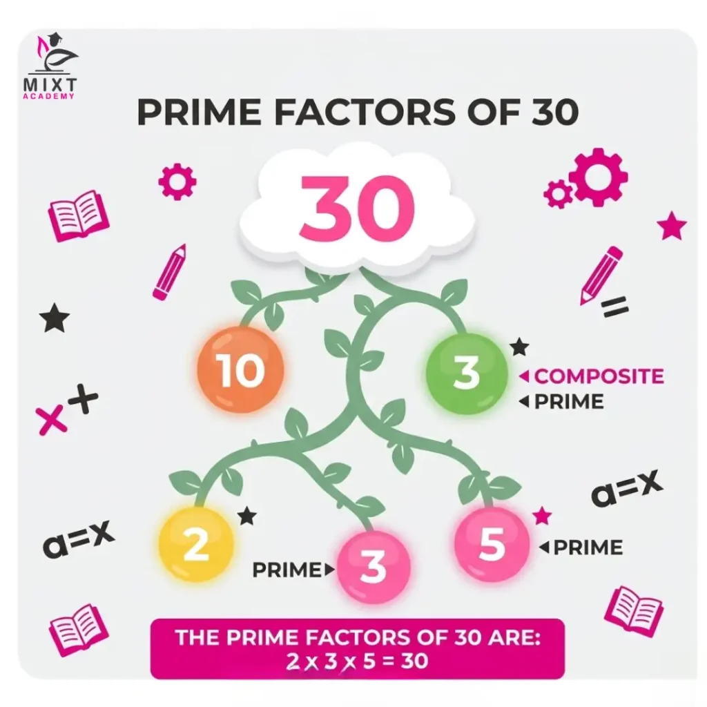 Prime Factors of 30 Using Factor Tree