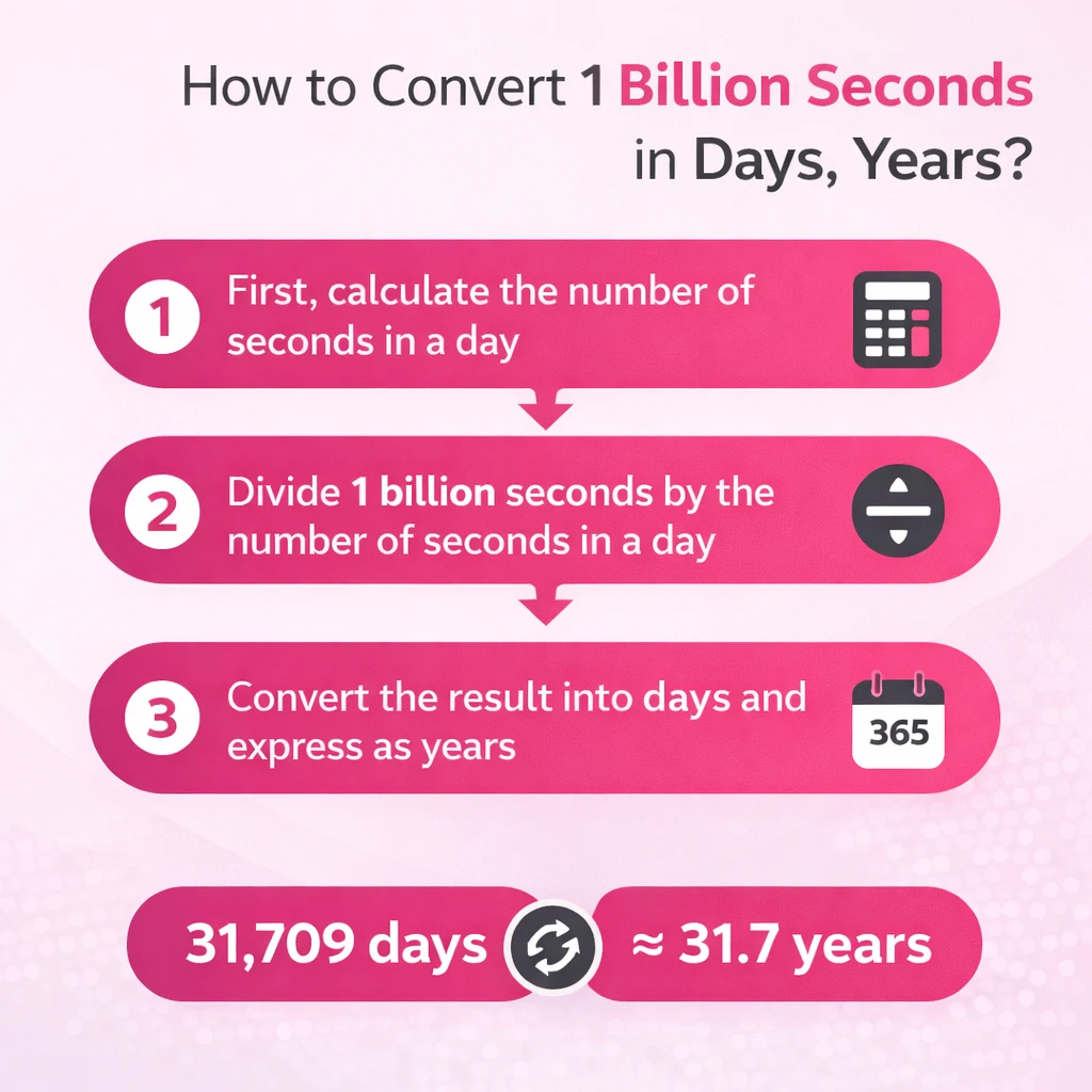  An image showing how to convert 1 billion seconds into days and years.