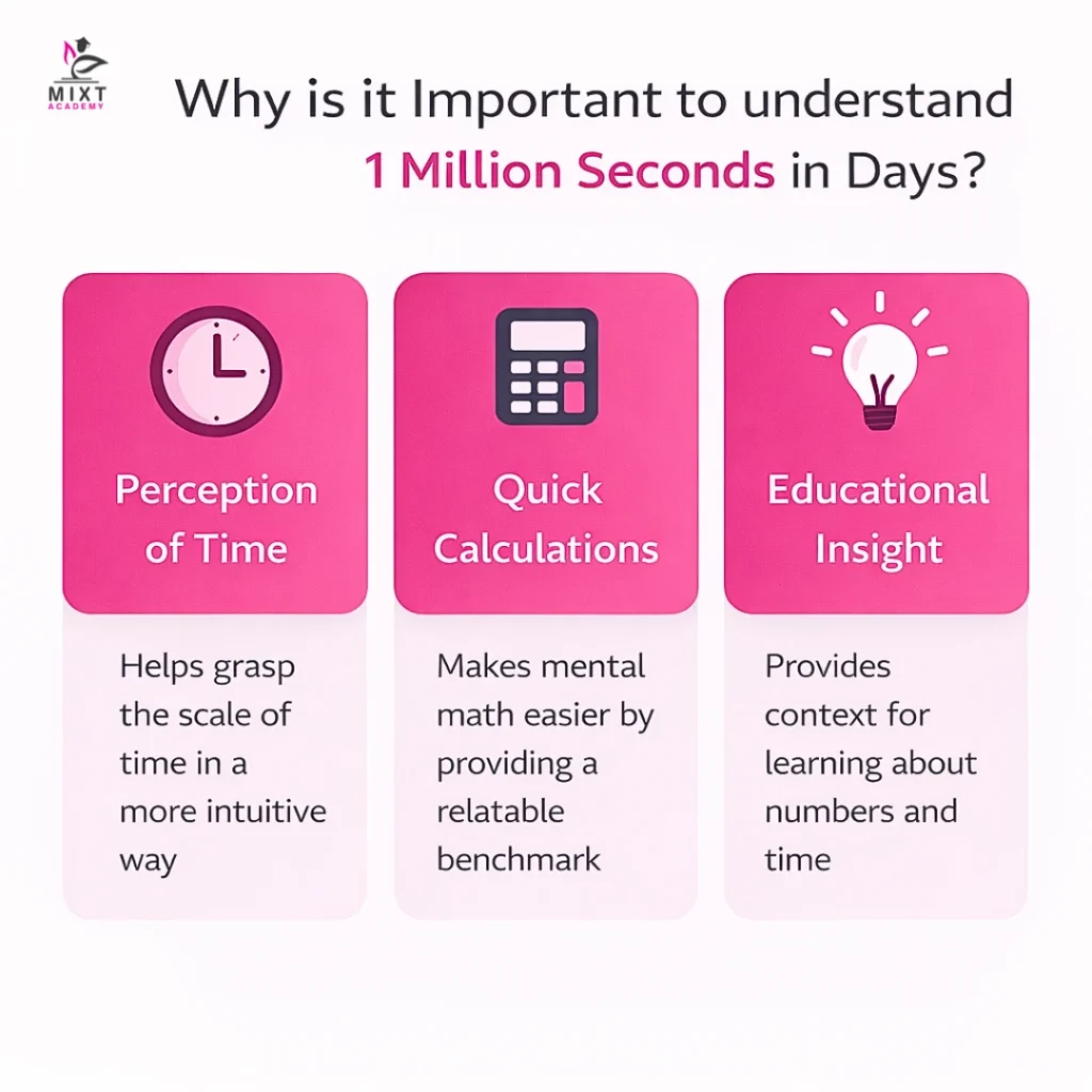 An image showing the importance of understanding 1 million seconds in days