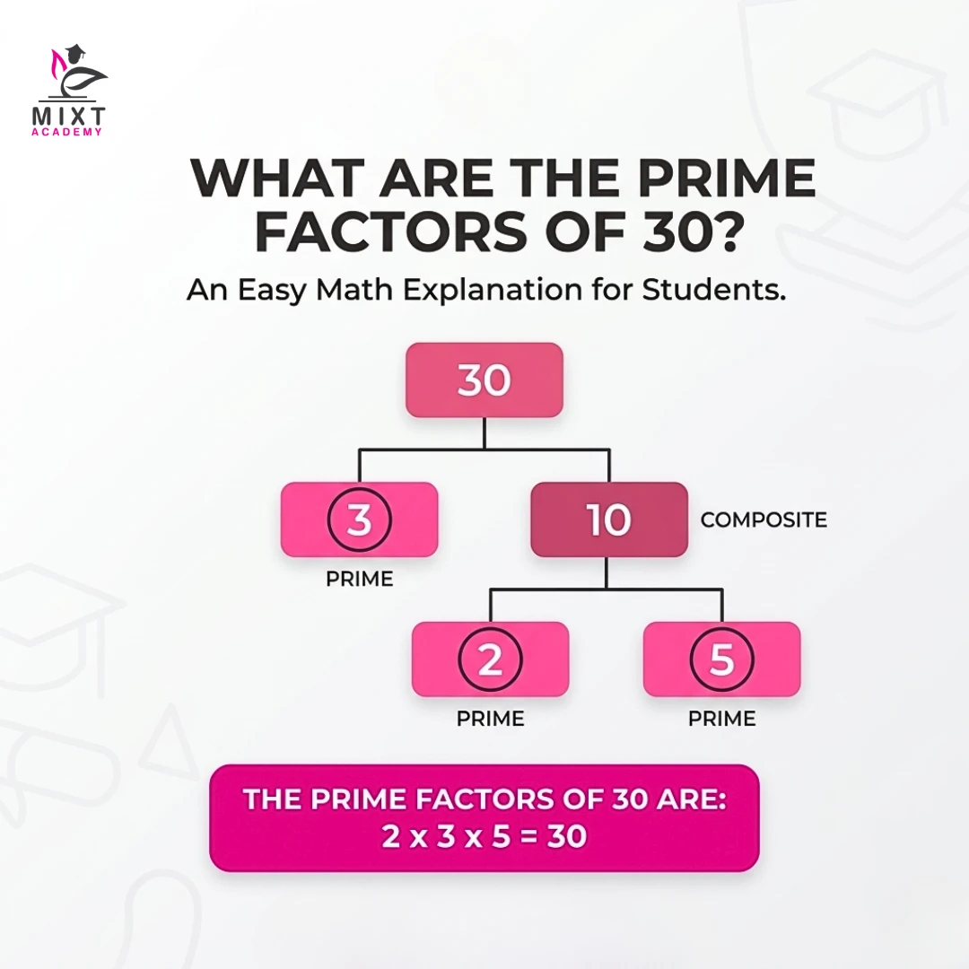 An image with prime factors of 30.