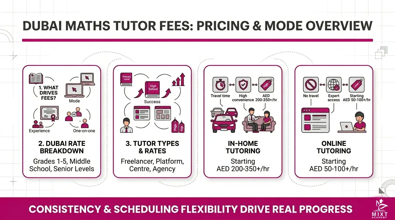 Dubai Maths Tutor Average Fees Pricing and model