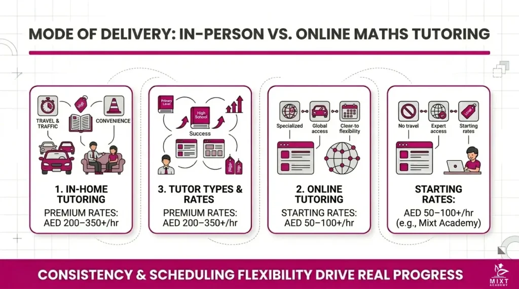 Mode of delivery in-person vs. online maths tutoring  