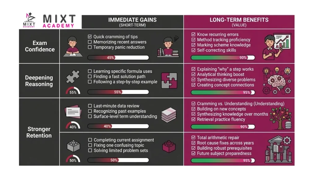 Long-Term Benefits of Regular Maths Tutoring